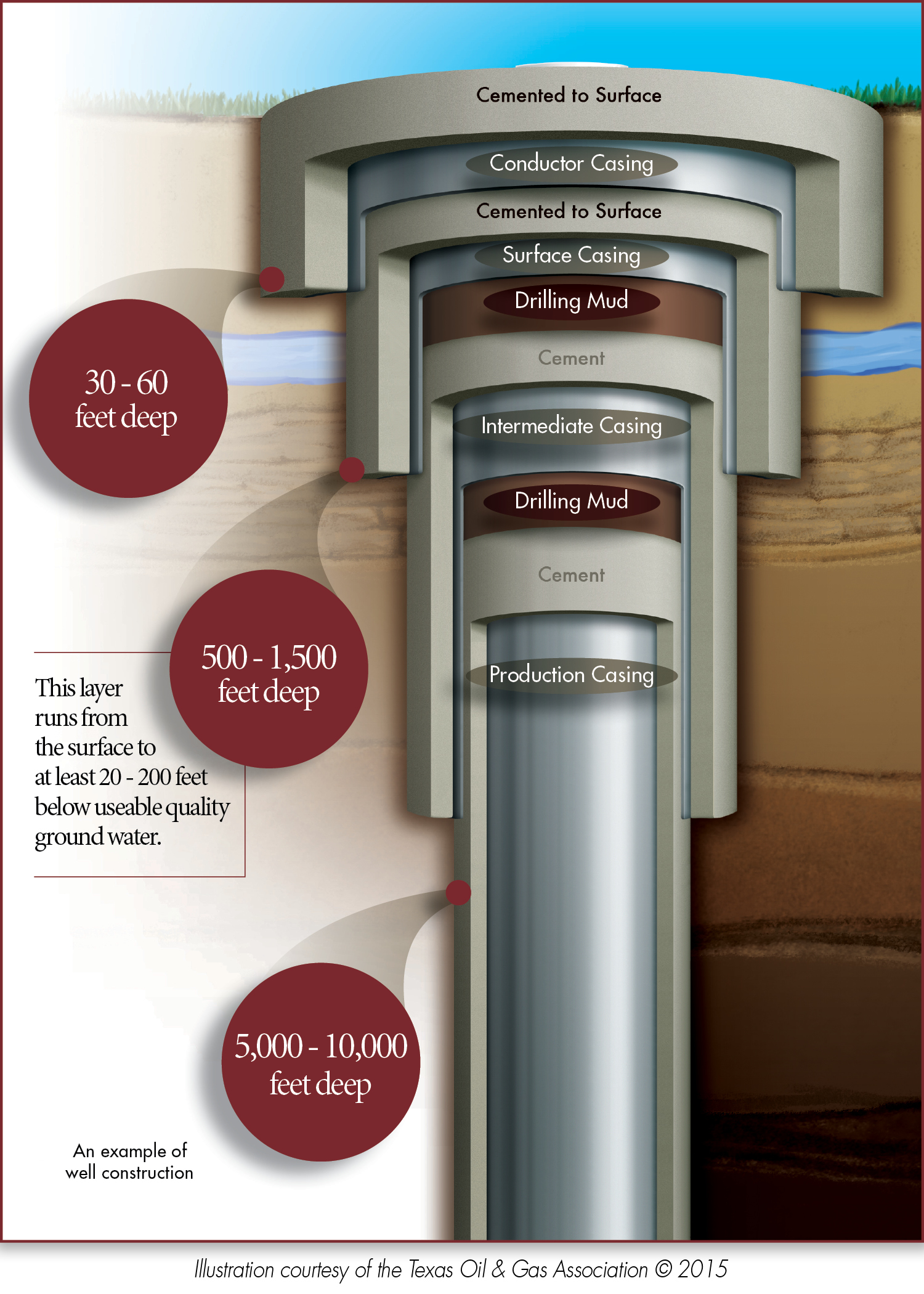 Wells Are Constructed with Layers of Steel Pipe and Cement to Protect