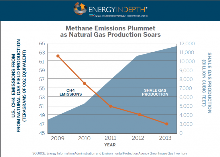Methane Emissions Extremely Low, Even as Natural Gas Production ...