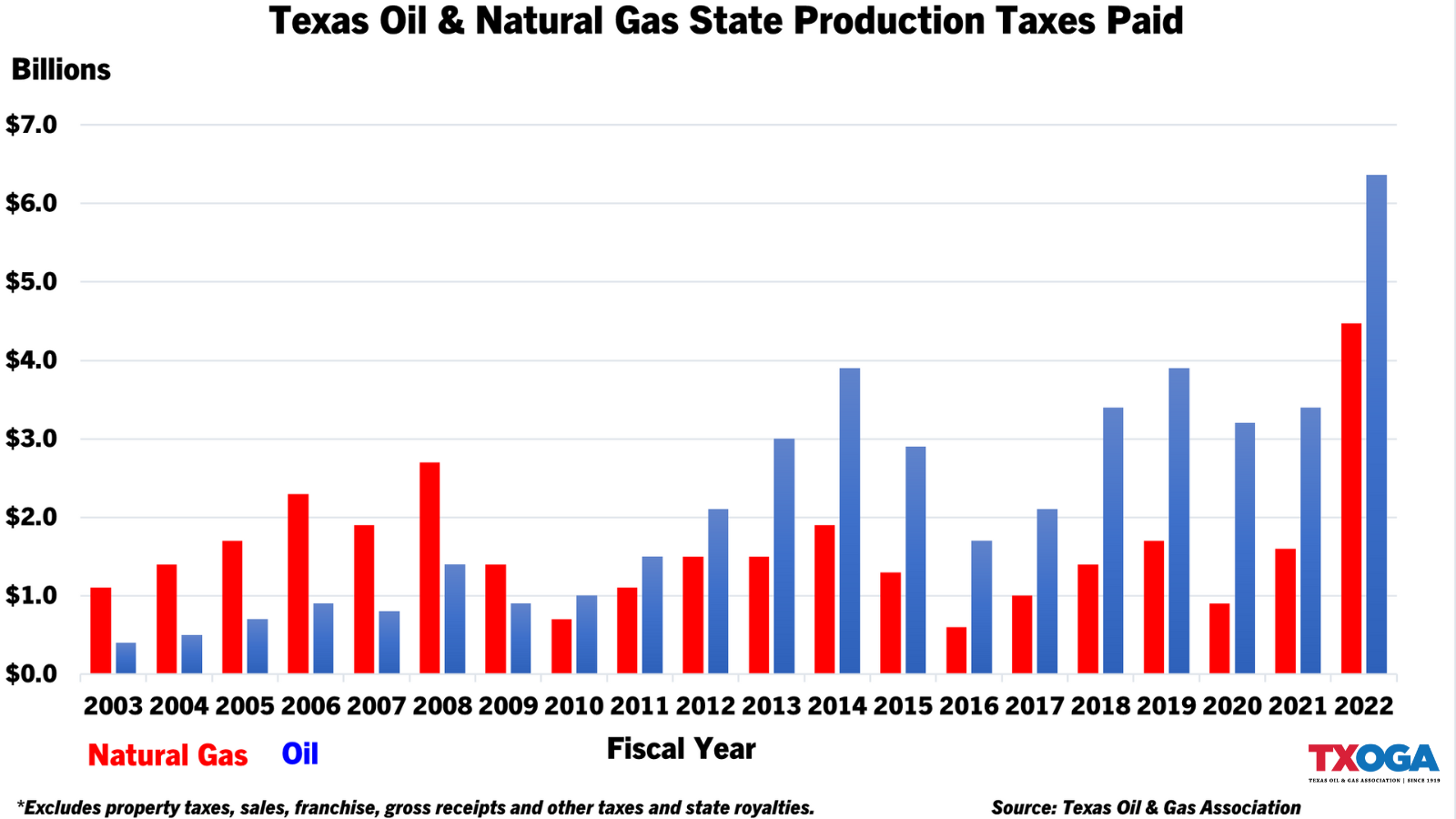 Production Taxes Paid by Oil and Gas Industry Top $10 Billion in FY