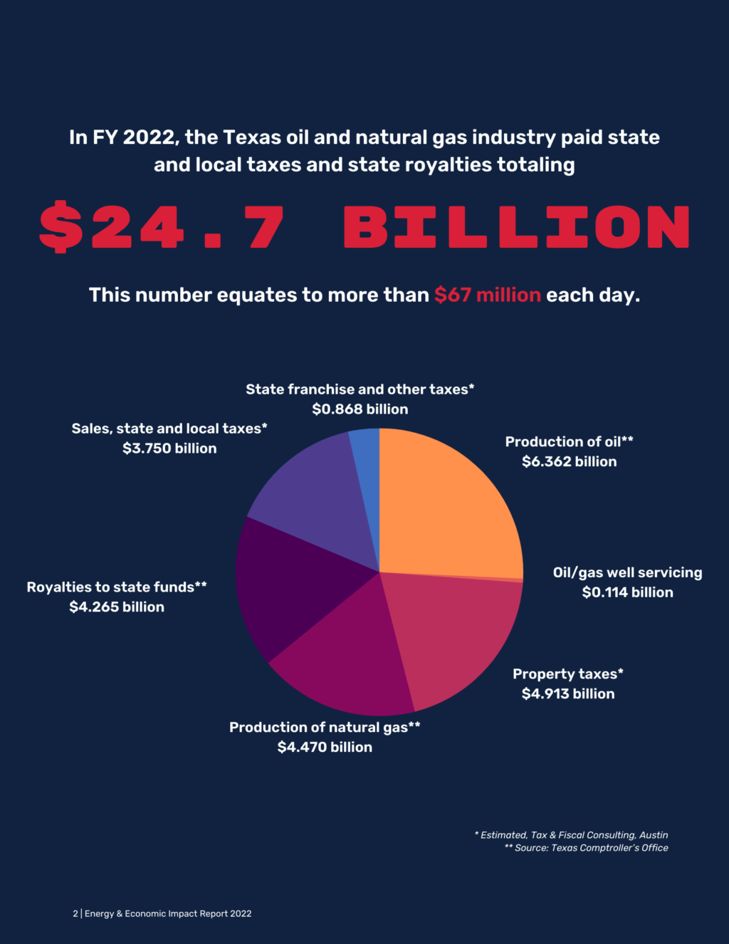 Permian Basin Texas Oil and Natural Gas Industry Paid Record 24.7