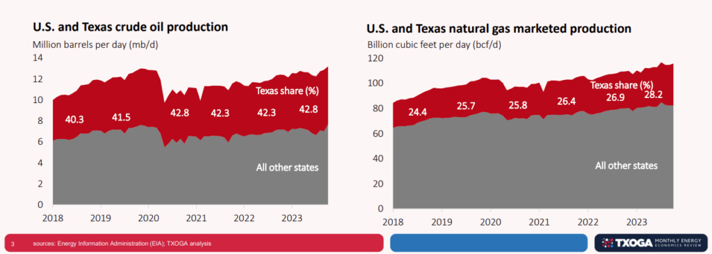 Texas Oil and Natural Gas Industry Continues Dominance by Setting New ...