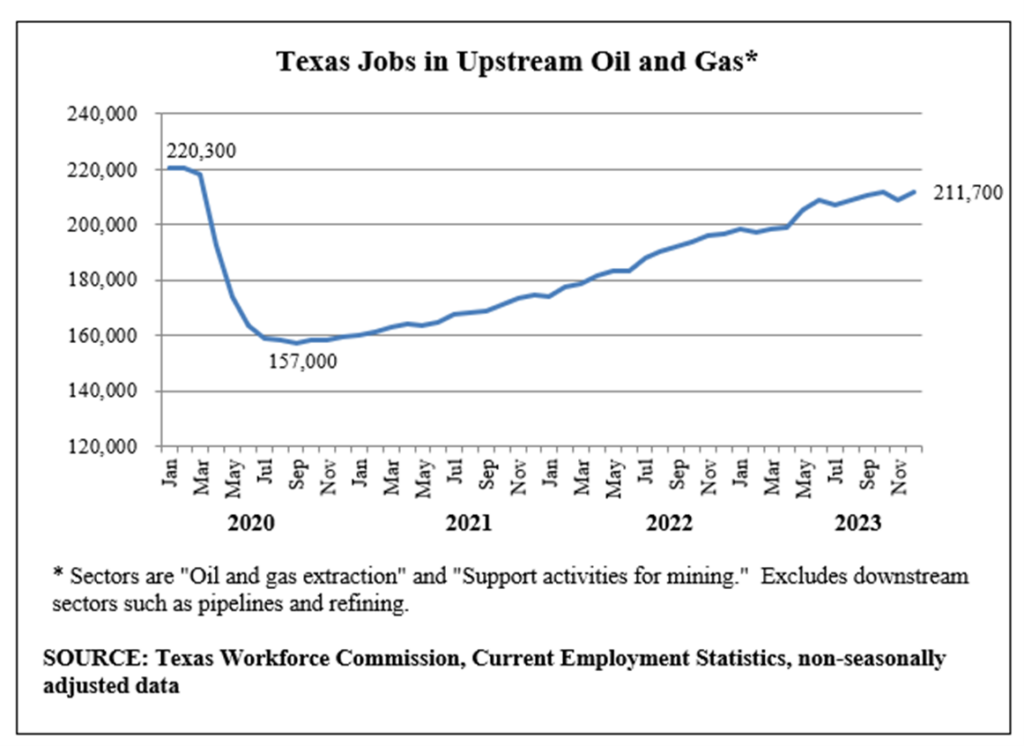 Upstream Oil and Gas Jobs in Texas Continue Strong Growth in December